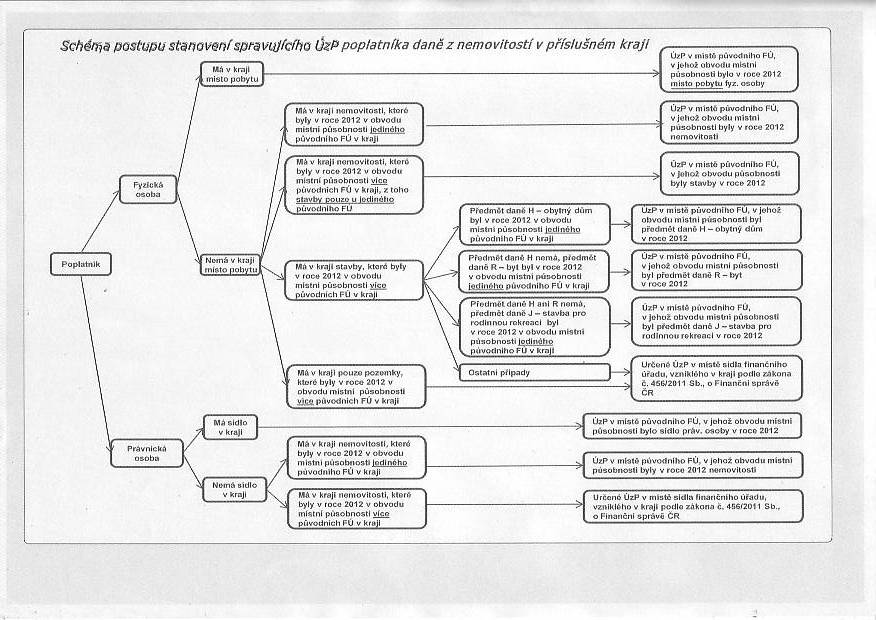 Informan letk pro poplatnky dan z nemovitost 2/2